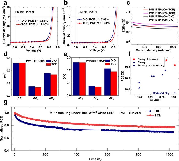 Fig. 6: The generality of TCB and the analysis of VOC loss as well as light stability.