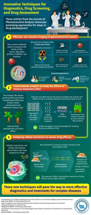 Highlights of the Journal of Pharmaceutical Analysis April 2023 issue