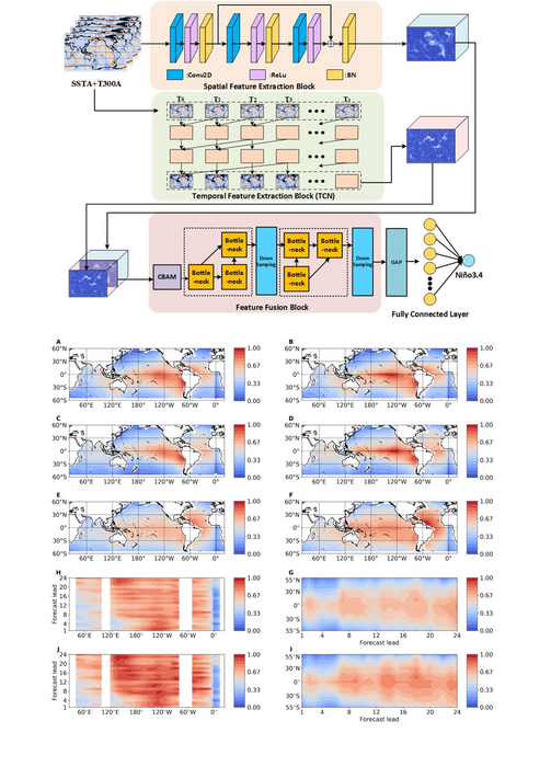 An Interpretable Deep Learning Model for ENSO