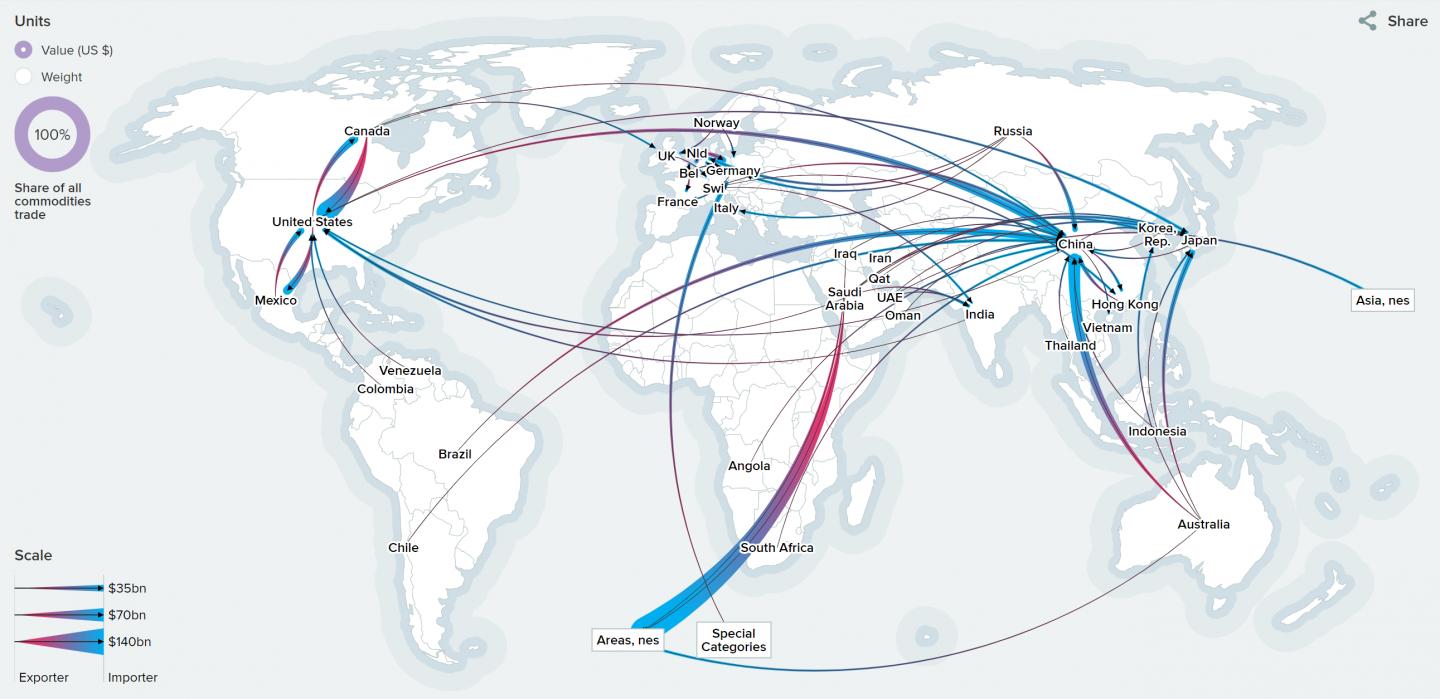 Global Resource Trade
