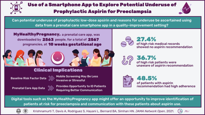 Visual abstract: Use of a smartphone app to explore potential underuse of prophylactic aspirin for preeclampsia