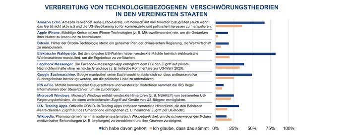 Die Abbildung zeigt die Bekanntheit und den Glauben an ausgewählte technologiebezogener Verschwörungstheorien (Daten von 1.007 US-Teilnehmern, die für die Allgemeinbevölkerung repräsentativ sind).