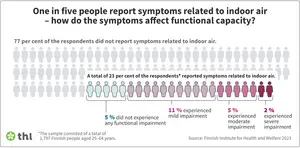 One in five people report symptons related to indoor air