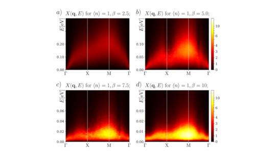 Magnetic Susceptibility with a Pulse Resolution for the Cuprate Model