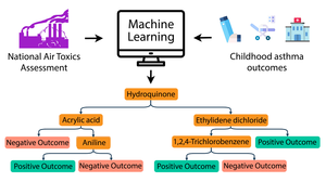 Machine learning, air pollutants and childhood asthma