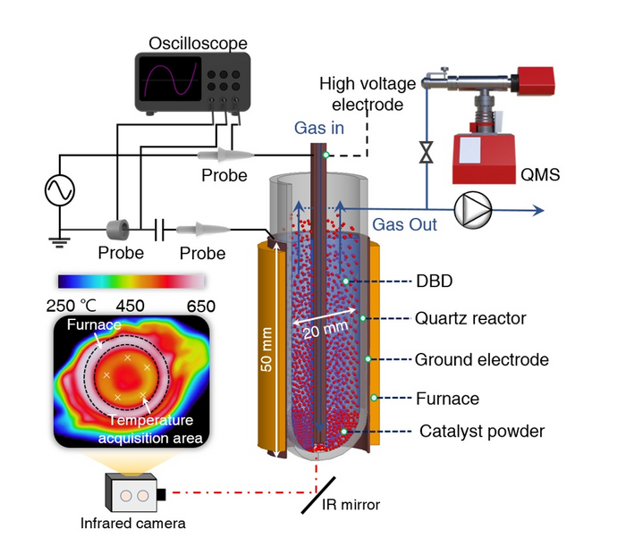 Nonthermal plasma-promoted CO2 hydrogenation | EurekAlert!