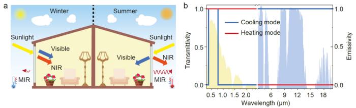 Concept and performance of ideal thermochromic smart windows.