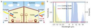 Concept and performance of ideal thermochromic smart windows.