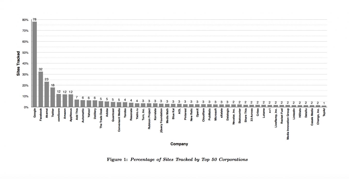 Percentage of Sites Tracked By Top 50 Corporations
