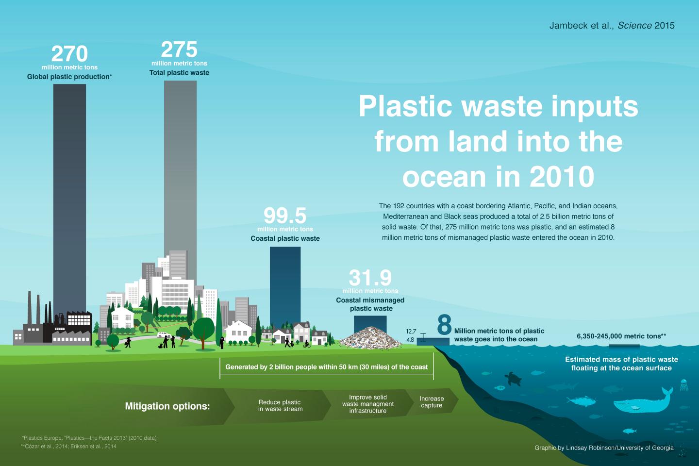 Plastic Waste