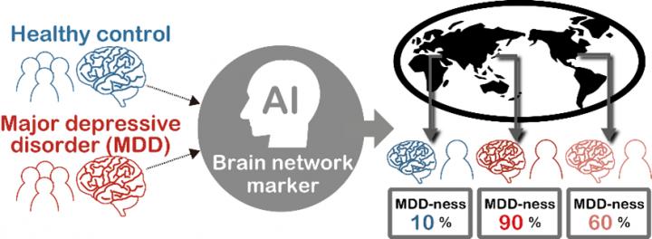 Machine Learning Identifies New Brain Network Signature of Major Depression