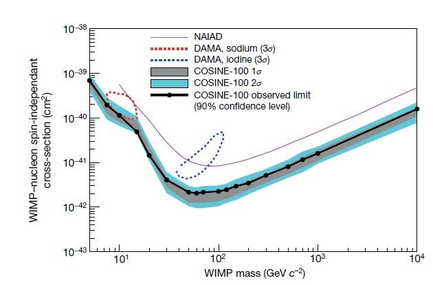 Fig. 1 Exclusion Limits on the WIMP-nucleon Interaction