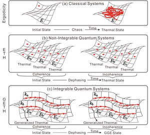 Mechanism of the thermalization and the generalized thermalization