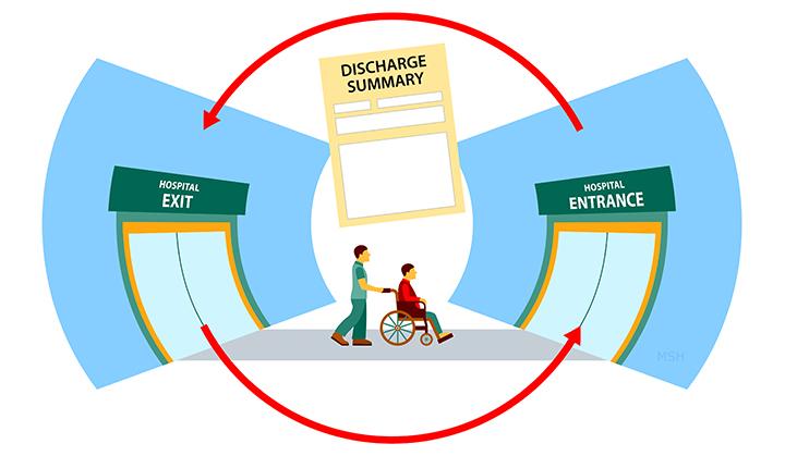 When Used Effectively, Discharge Summaries Reduce Hospital Readmissions