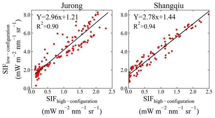 SIF retrieval comparison between high- and low-configuration spectrometers