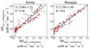 SIF retrieval comparison between high- and low-configuration spectrometers