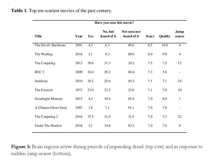 Table 1: Top Ten Scariest Movies of the past Century