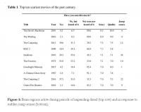 Horror movies manipulate brain activity expertly to enhance