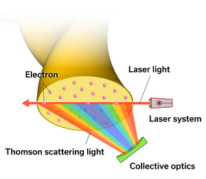 Fig. 1 Electron temperature and density measurement of plasma by Thomson scattering