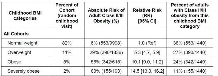 Risk of Severe Adult Obesity Can Be Predicted in Childhood