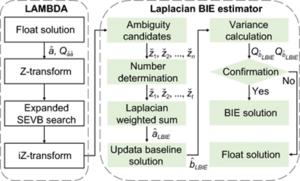 Flowchart of the improved BIE estimation method