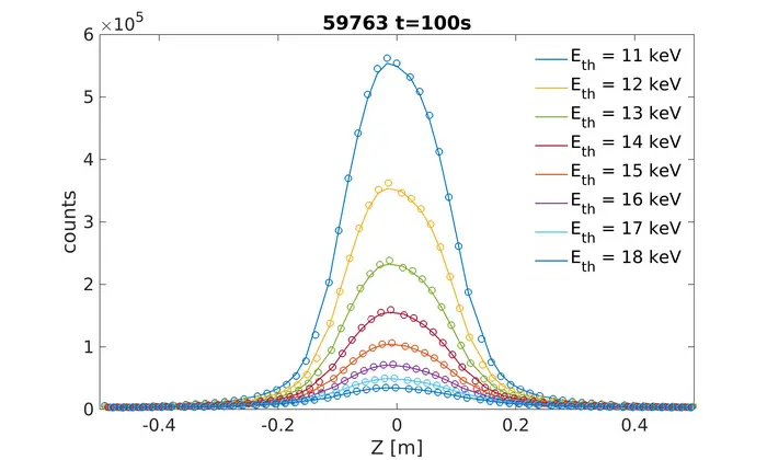 Each curve represents a different intensity from each energy-level reading. Note that the vertical y-axis represents the number of counts, with the highest number being close to 6×105 or 600,000 photons of X-ray light.