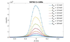 Each curve represents a different intensity from each energy-level reading. Note that the vertical y-axis represents the number of counts, with the highest number being close to 6×105 or 600,000 photons of X-ray light.