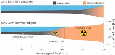 New Models of Early Earth