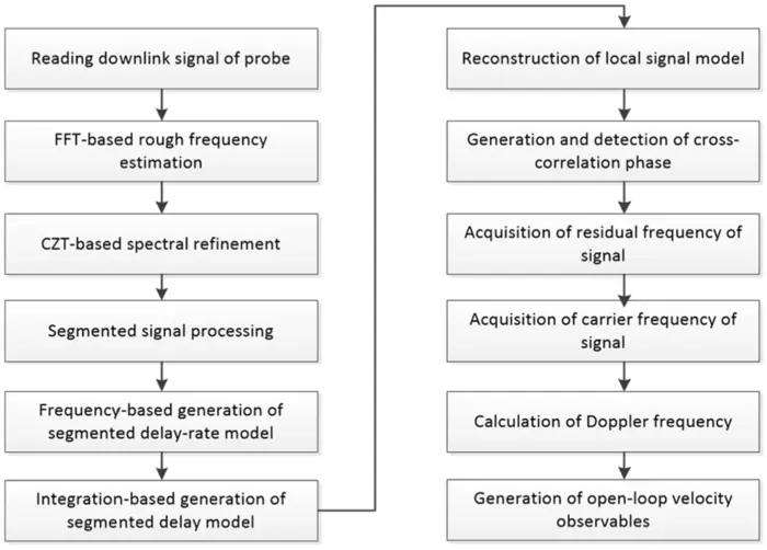 Fig. 3. Flow of deep-space open-loop velocity measurement.