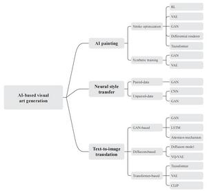 Summary of AI-based visual art generation