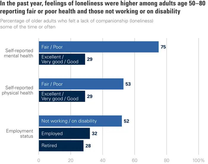 Differences among groups of older adults in loneliness, 2024