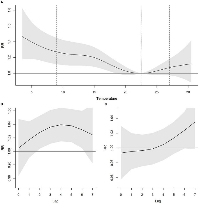 Relationship between average temperature (°C) and risk of sickness absence in Barcelona for the period 2012–2015 with 95% confidence intervals.