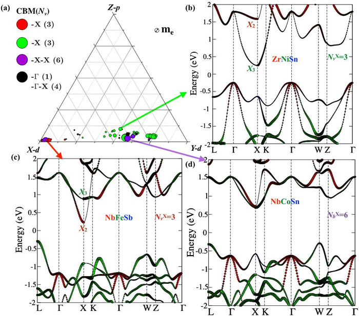 Researchers Reveal the Conduction Band Engineering of Half-Heusler Thermoeletrics with Orbital Chemistry