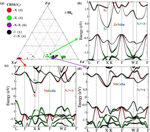 Researchers Reveal the Conduction Band Engineering of Half-Heusler Thermoeletrics with Orbital Chemistry