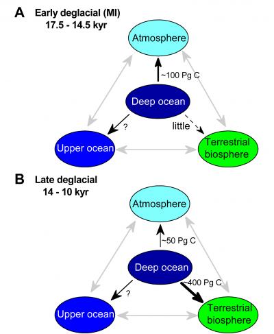 Deep-Sea Carbon Record of Last Deglaciation (2 of 2)