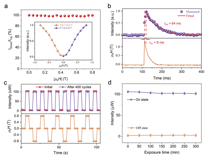 Fig. 2 Performance of 2D CTO DUV modulator.