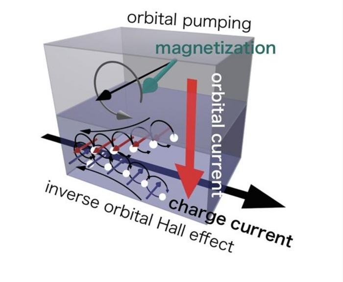 Schematic illustration of orbital pumping and inverse orbital Hall effect in ferromagnetic bilayers.