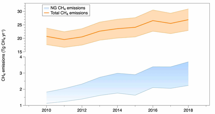 Figure 2 Model-estimated total CH4 emissions (the solid orange line shows the estimation and the range of uncertainty is shown by orange shading) and estimated natural gas (NG) CH4 emissions (upper and lower range in blue) in the NE region during 2010–201