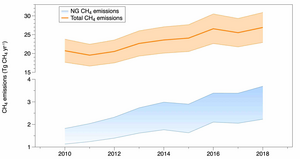 Figure 2 Model-estimated total CH4 emissions (the solid orange line shows the estimation and the range of uncertainty is shown by orange shading) and estimated natural gas (NG) CH4 emissions (upper and lower range in blue) in the NE region during 2010–2018.