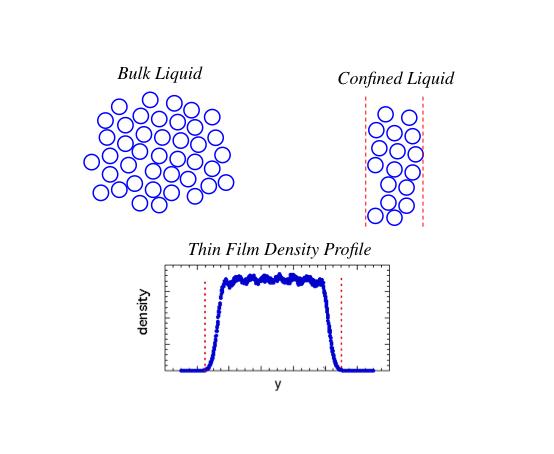 Schematic of Molecules in a Confined Liquid