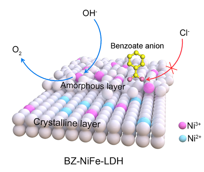 Durable electrode material improves seawater electrolysis