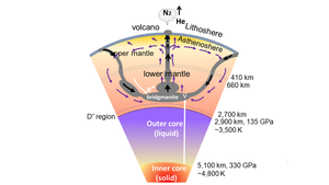 Cross-section of the Earth's interior