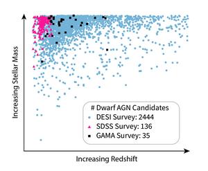 Dwarf AGN Candidates Scatter Plot