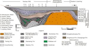 Sedimentary evolution of the Xiamaling Formation-Longshan Formation-Jing’eryu Formation