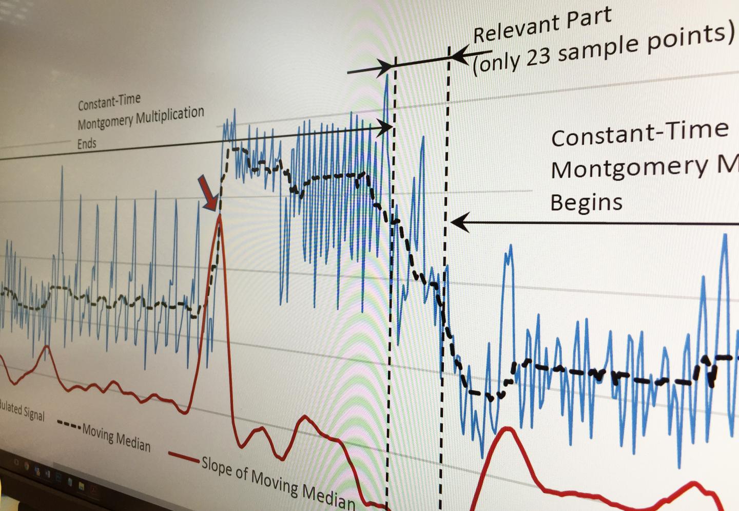 Signals used to Monitor Side Channel Attack