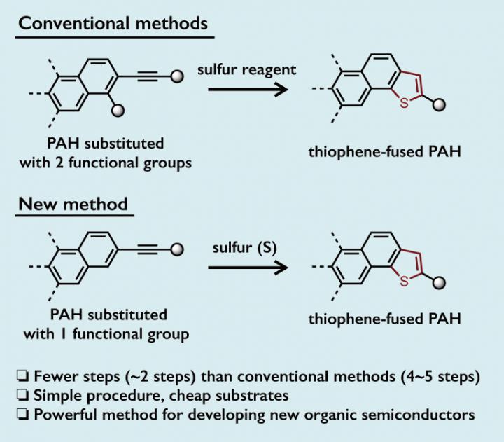 Methods to Synthesize Thiophene-Fused PAHs