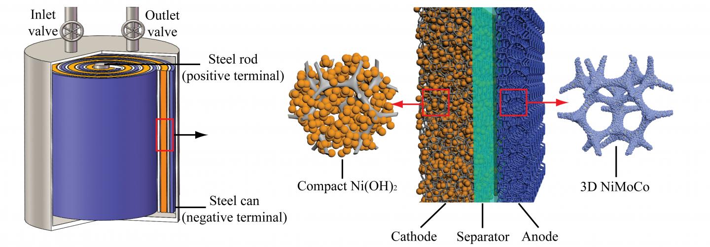 Nickelhydrogen battery EurekAlert!