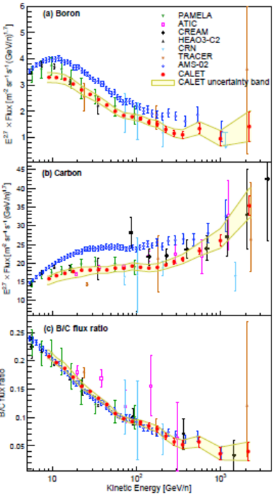 Nuclei flux vs. kinetic energy graphs based on CALET data.