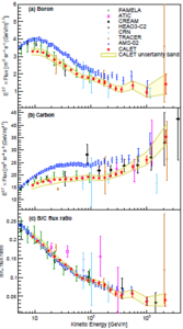 Nuclei flux vs. kinetic energy graphs based on CALET data.