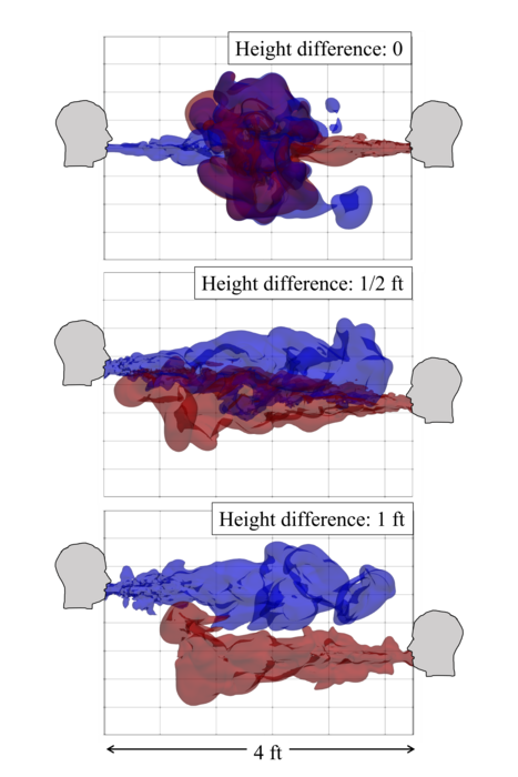 Computer simulations of short conversations